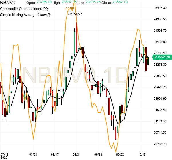 Bank Nifty Futures Analysis- 16Oct2020 | Jupiter Futures.com