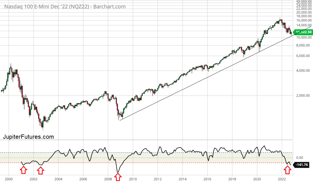 Nasdaq Futures Analysis of 22 Years from 20002022 Jupiter