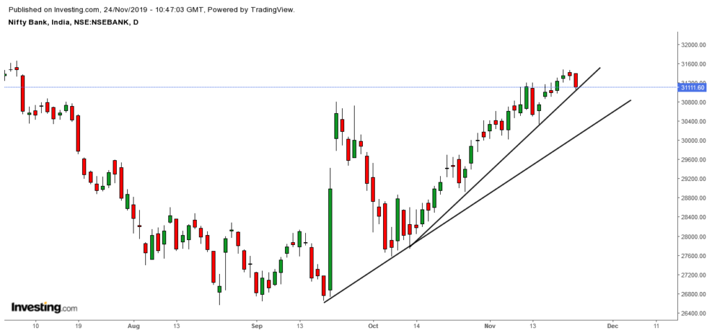 Bank Nifty Futures Analysis-22Nov2019 | Jupiter Futures.com