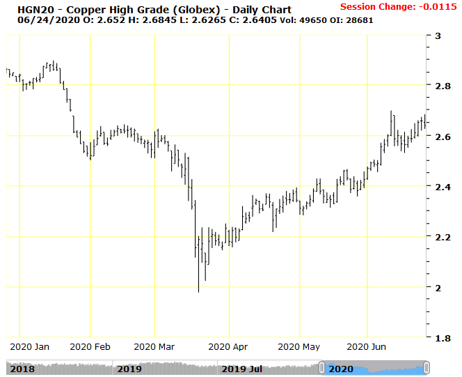 Copper Futures Chart Live