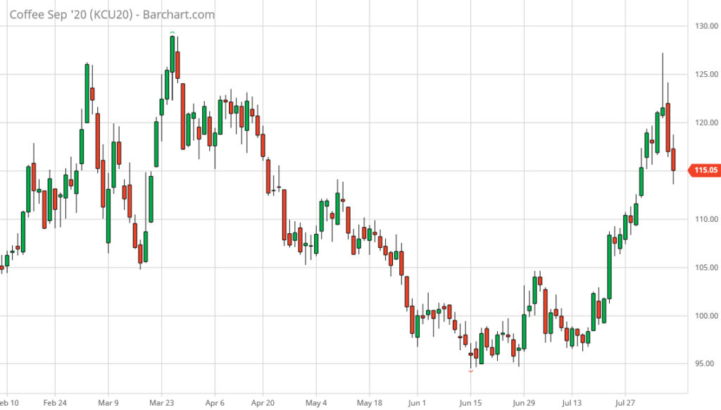 Coffee Futures Analysis- 07Aug2020 | Jupiter Futures.com